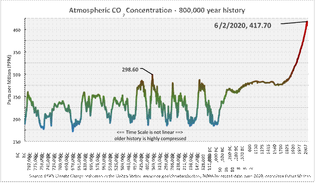 Chart showing atmospheric CO2 concentrations over the past 800,000 years