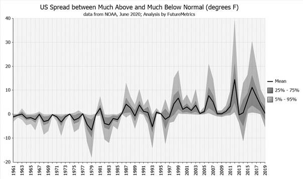 Chart shows the standard deviations from each of the sampled years.