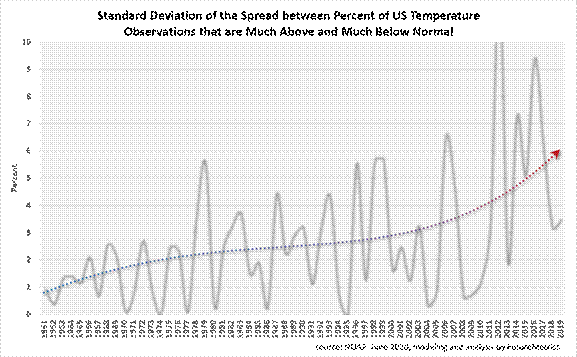 Chart shows the increasing variability in temperature extremes at an increasing rate.
