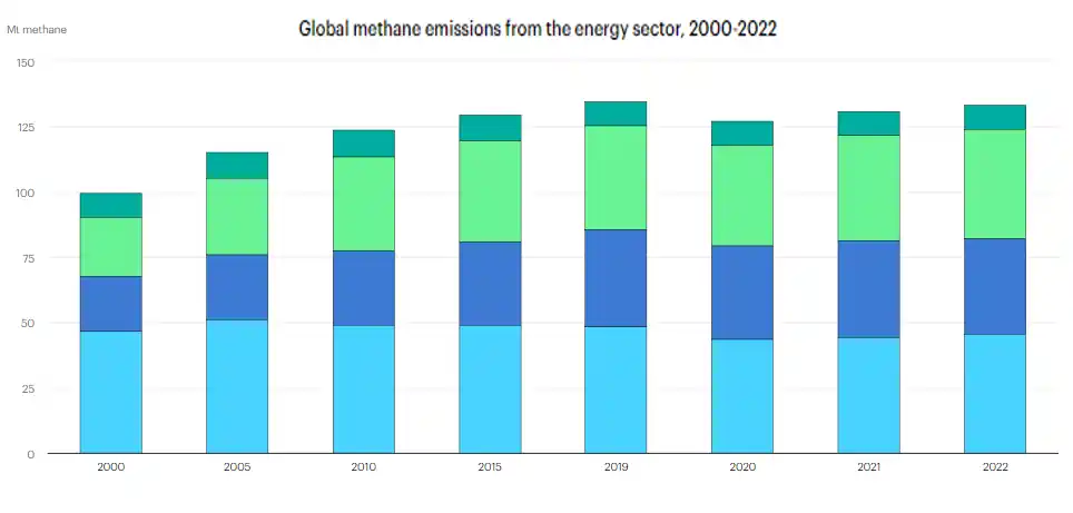 Global Energy Sector Emissions 2000 to 2022