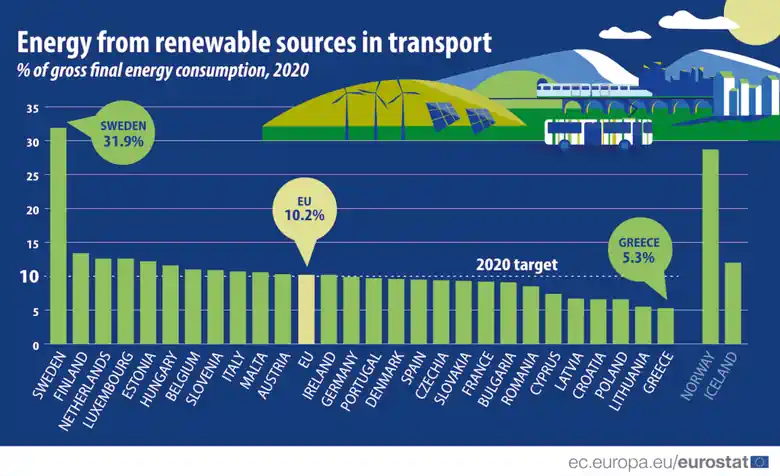 Graph shows renewable energy use in transport across the EU nations.