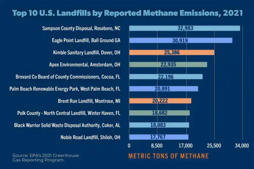 Chart that shows the Worst Landfills for Methane Emissions by US State.