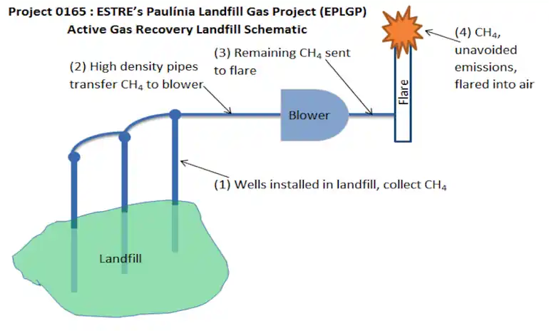 Schematic diagram of landfill gas collection and use.