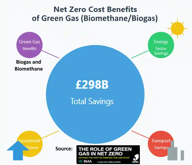 Net zero cost savings providing an answer to the question: How much does net zero cost?