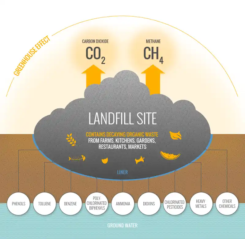 Danger of landfill sites causing greenhouse gas emissions and climate change.