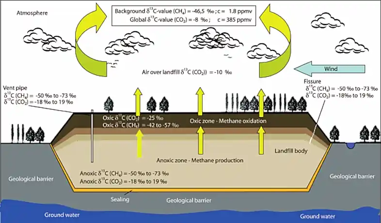 Schematic Sketch of Landfill Gas Production and Methane assuming no cap lining. A theoretical concept contrary to normal practice.